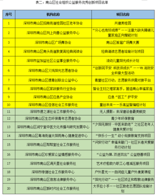 南山区社会组织公益服务创新项目评选结果出炉，哪个项目最合你意？
